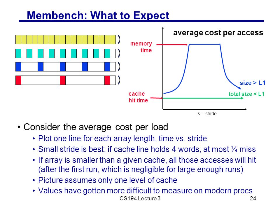 CS194 Lecture 324 Membench: What to Expect Consider the average cost per load Plot one line for each array length, time vs.