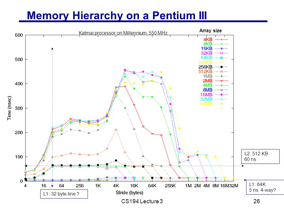 CS194 Lecture 326 Memory Hierarchy on a Pentium III L1: 32 byte line .