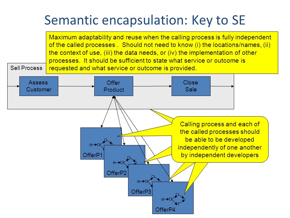 Semantic encapsulation: Key to SE Assess Customer Close Sale OfferP1 OfferP2OfferP3 OfferP4 Offer Product Sell Process Maximum adaptability and reuse when the calling process is fully independent of the called processes.