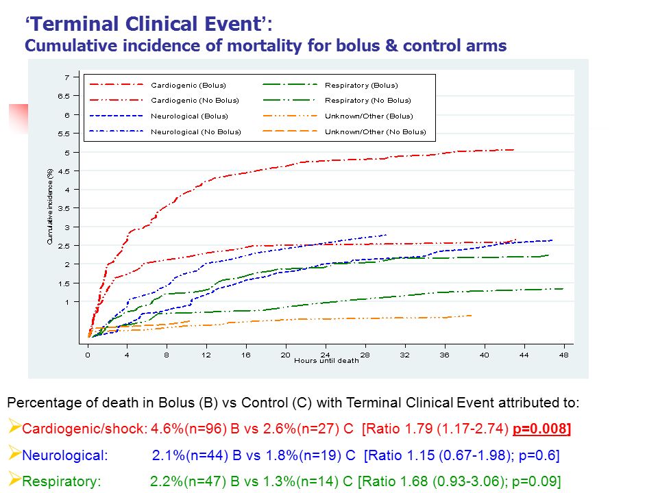 Percentage of death in Bolus (B) vs Control (C) with Terminal Clinical Event attributed to:  Cardiogenic/shock: 4.6%(n=96) B vs 2.6%(n=27) C [Ratio 1.79 ( ) p=0.008]  Neurological: 2.1%(n=44) B vs 1.8%(n=19) C [Ratio 1.15 ( ); p=0.6]  Respiratory: 2.2%(n=47) B vs 1.3%(n=14) C [Ratio 1.68 ( ); p=0.09] ‘ Terminal Clinical Event ’: Cumulative incidence of mortality for bolus & control arms