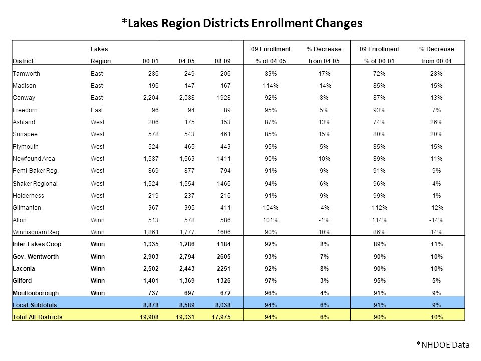 Lakes 09 Enrollment% Decrease09 Enrollment% Decrease DistrictRegion % of 04-05from 04-05% of 00-01from TamworthEast %17%72%28% MadisonEast %-14%85%15% ConwayEast2,2042, %8%87%13% FreedomEast %5%93%7% AshlandWest %13%74%26% SunapeeWest %15%80%20% PlymouthWest %5%85%15% Newfound AreaWest1,5871, %10%89%11% Pemi-Baker Reg.West %9%91%9% Shaker RegionalWest1,5241, %6%96%4% HoldernessWest %9%99%1% GilmantonWest %-4%112%-12% AltonWinn %-1%114%-14% Winnisquam Reg.Winn1,8611, %10%86%14% Inter-Lakes CoopWinn1,3351, %8%89%11% Gov.