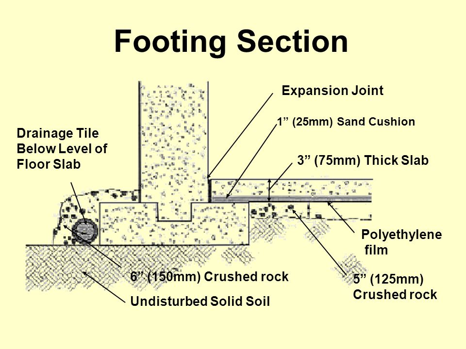 1 (25mm) Sand Cushion Footing Section Expansion Joint Undisturbed Solid Soil Drainage Tile Below Level of Floor Slab 3 (75mm) Thick Slab Polyethylene film 5 (125mm) Crushed rock 6 (150mm) Crushed rock