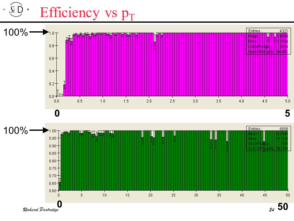 Richard Partridge24 Efficiency vs p T 100% %