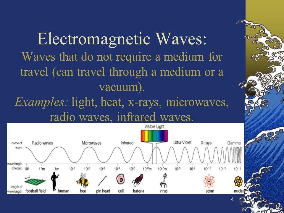 4 Electromagnetic Waves: Waves that do not require a medium for travel (can travel through a medium or a vacuum).