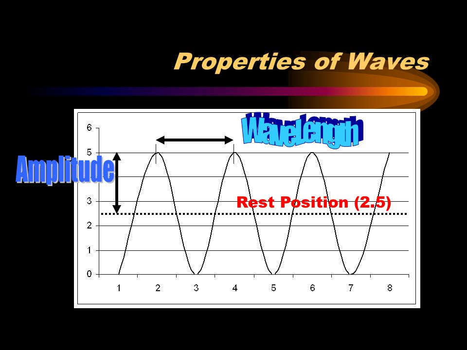 Properties of Waves Amplitude – maximum distance the medium moves away from its rest position (distance from rest to crest) Wavelength – distance between two troughs or two crests Frequency – number of complete waves per time (measured in hertz – wave or vibrations per second) Speed = Wavelength X Frequency