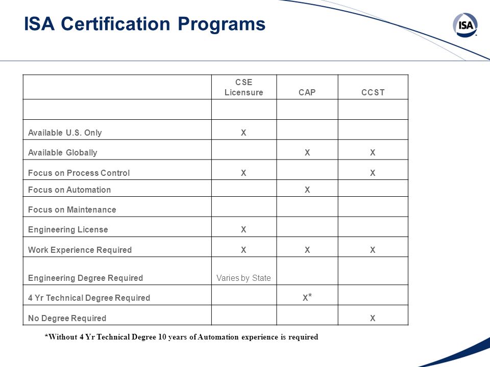 ISA Certification Programs CSE LicensureCAPCCST Available U.S.