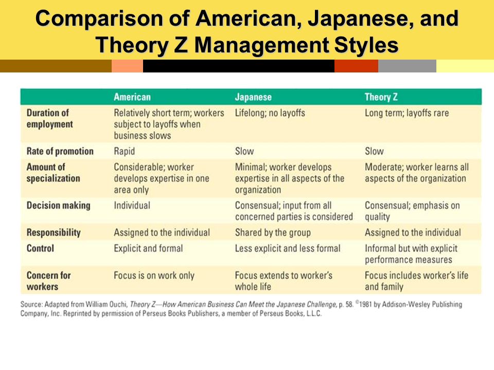 Сравнение a54. American Management Style. American Management model. 'Theory z: how American Management can meet the Japanese Challenge' ('теория z'). Management Style Family.