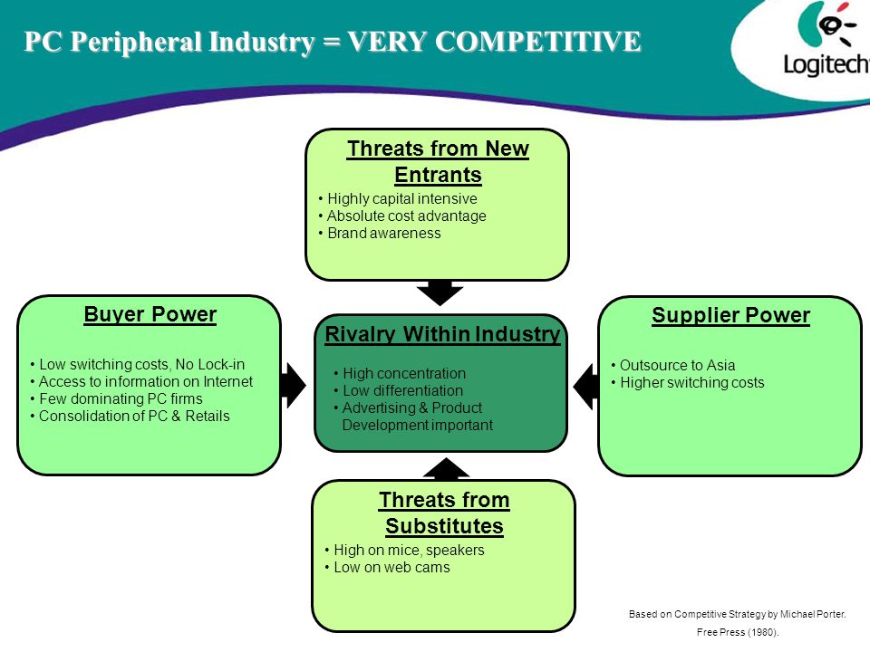 Threats from Substitutes High on mice, speakers Low on web cams Threats from New Entrants Highly capital intensive Absolute cost advantage Brand awareness Supplier Power Outsource to Asia Higher switching costs PC Peripheral Industry = VERY COMPETITIVE Based on Competitive Strategy by Michael Porter.