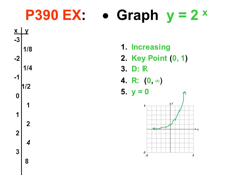 151 Graphing Exponential Functions Obj To Draw The