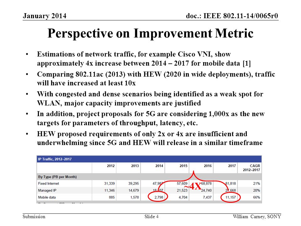 doc.: IEEE /0065r0 Submission Perspective on Improvement Metric Estimations of network traffic, for example Cisco VNI, show approximately 4x increase between 2014 – 2017 for mobile data [1] Comparing ac (2013) with HEW (2020 in wide deployments), traffic will have increased at least 10x With congested and dense scenarios being identified as a weak spot for WLAN, major capacity improvements are justified In addition, project proposals for 5G are considering 1,000x as the new targets for parameters of throughput, latency, etc.