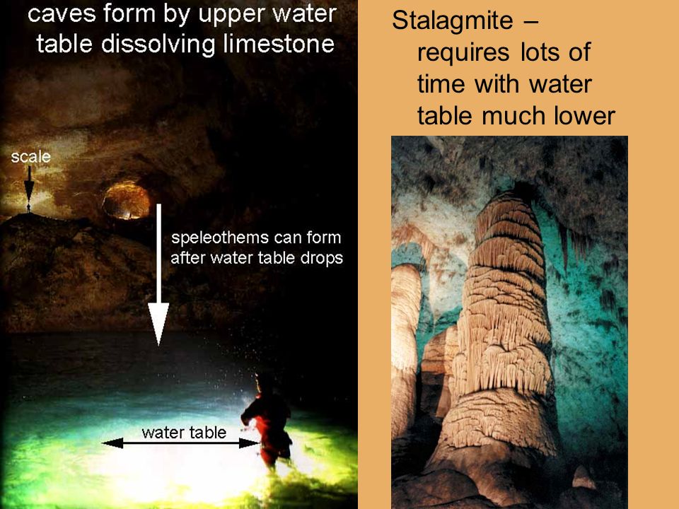 Stalagmite – requires lots of time with water table much lower