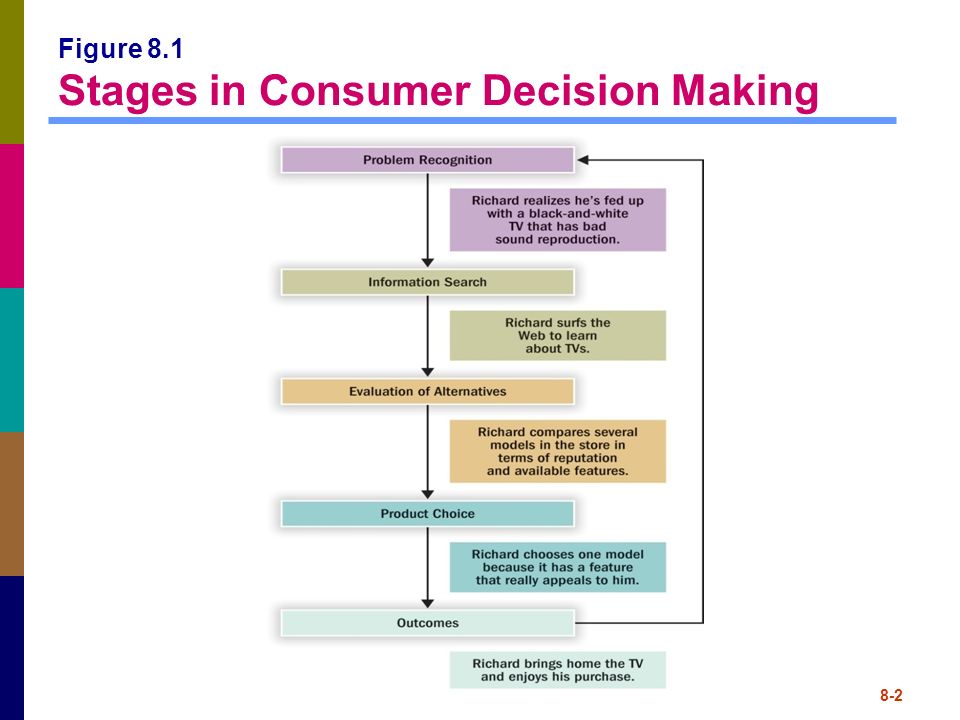 Image result for decision making consumer behavior