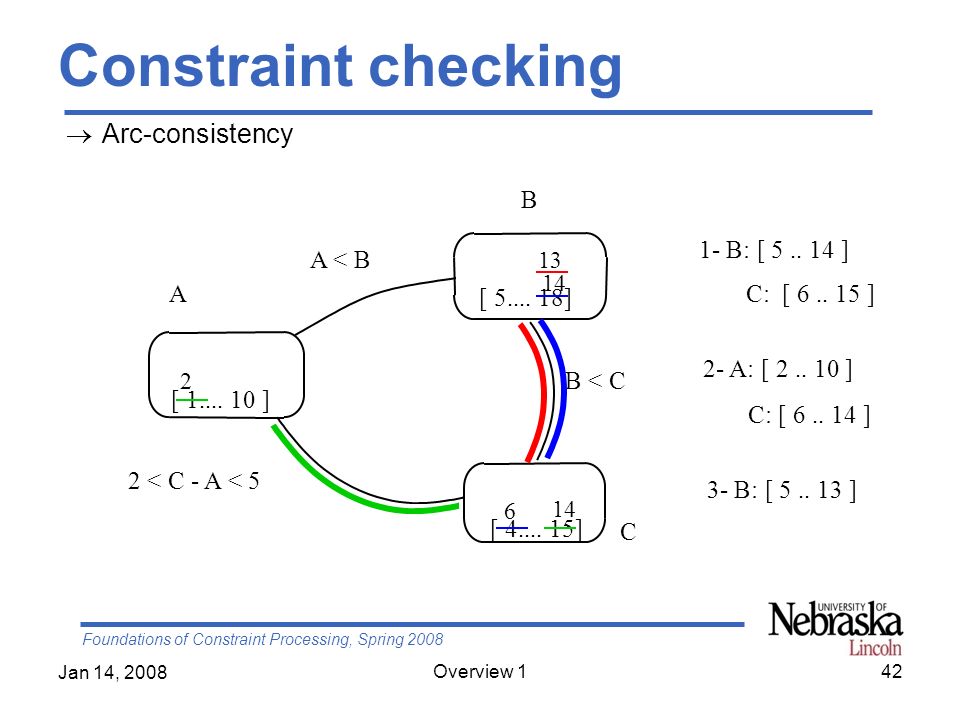 Foundations of Constraint Processing, Spring 2008 Jan 14, 2008 Overview 142 Constraint checking  Arc-consistency [ 5....