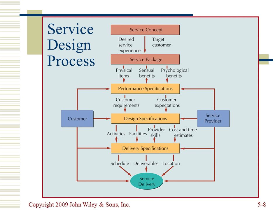 Copyright 2009 John Wiley & Sons, Inc.5-8 Service Design Process