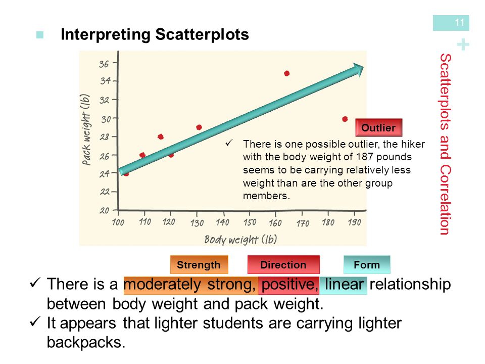 + Scatterplots and Correlation Interpreting Scatterplots DirectionFormStrength Outlier There is one possible outlier, the hiker with the body weight of 187 pounds seems to be carrying relatively less weight than are the other group members.