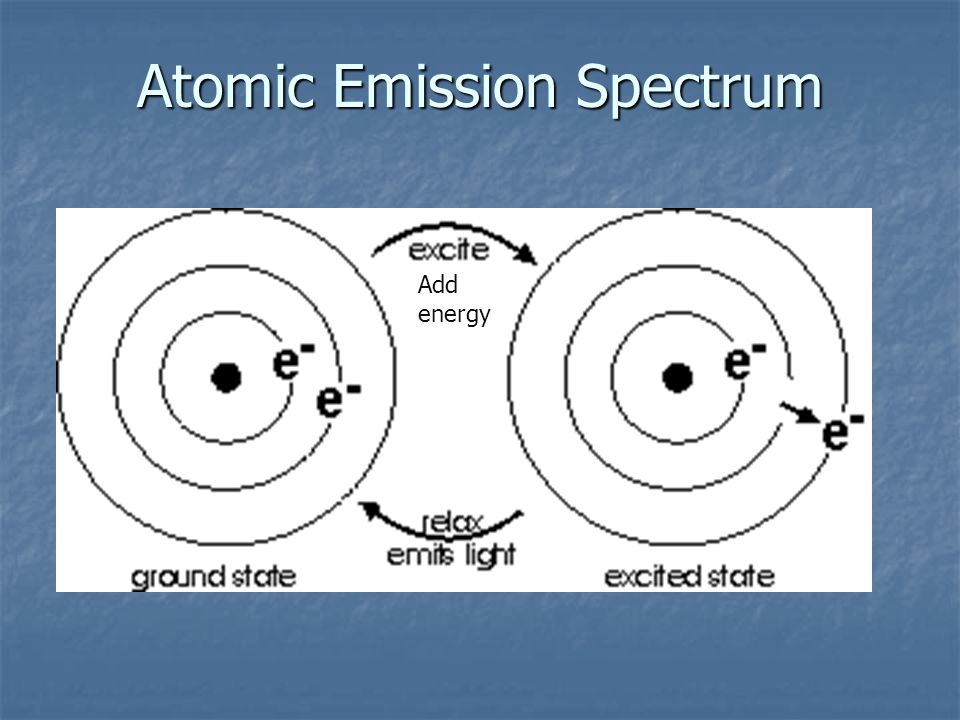 Atomic Emission Spectrum Add energy