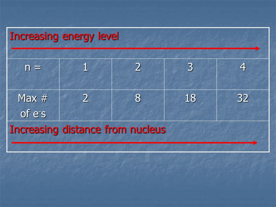 Increasing energy level n = 1234 Max # of e - s Increasing distance from nucleus
