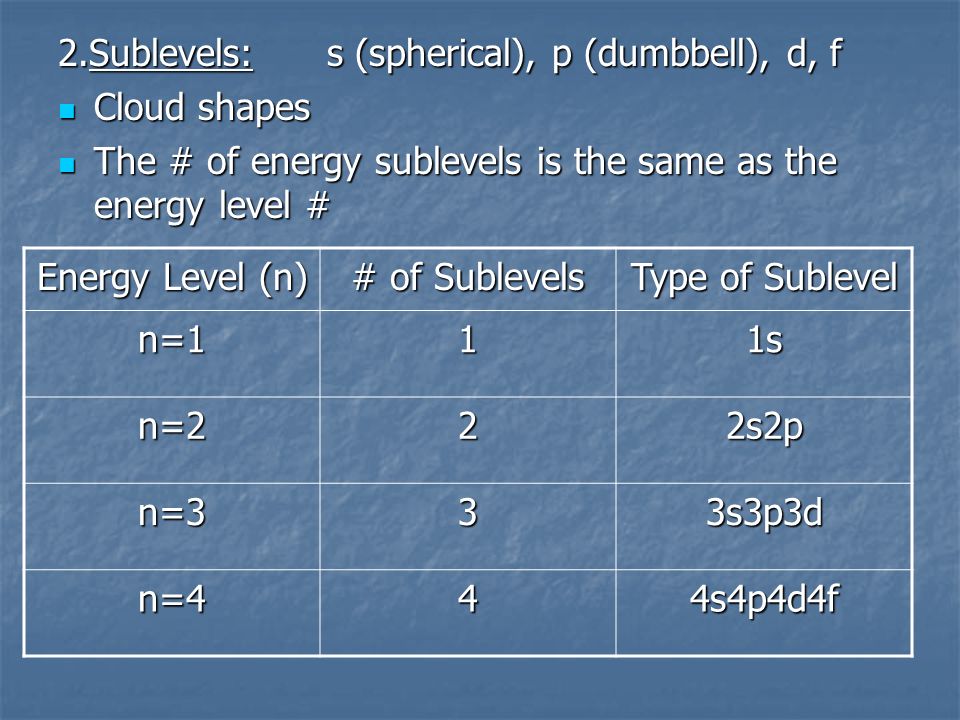 2.Sublevels: s (spherical), p (dumbbell), d, f Cloud shapes Cloud shapes The # of energy sublevels is the same as the energy level # The # of energy sublevels is the same as the energy level # Energy Level (n) # of Sublevels Type of Sublevel n=111s n=222s2p n=333s3p3d n=444s4p4d4f