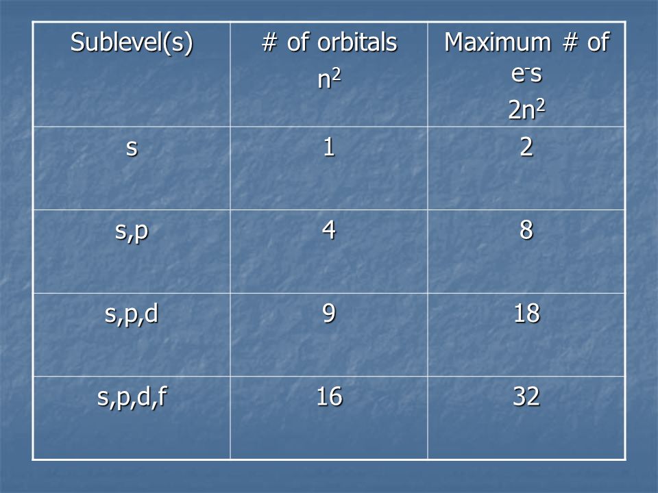 Sublevel(s) # of orbitals n 2 Maximum # of e - s 2n 2 s12 s,p48 s,p,d918 s,p,d,f1632