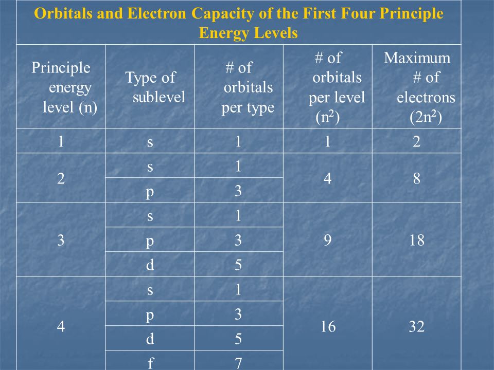 Orbitals and Electron Capacity of the First Four Principle Energy Levels Principle energy level (n) Type of sublevel # of orbitals per type # of orbitals per level (n 2 ) Maximum # of electrons (2n 2 ) 1s112 2 s1 48 p3 3 s1 918 p3 d5 4 s p3 d5 f7