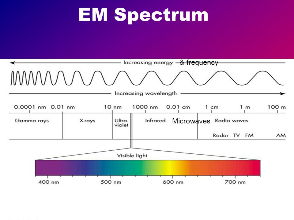 EM Spectrum & frequency Microwaves