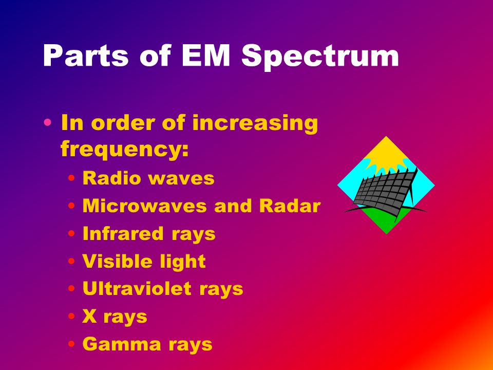 Parts of EM Spectrum In order of increasing frequency: Radio waves Microwaves and Radar Infrared rays Visible light Ultraviolet rays X rays Gamma rays
