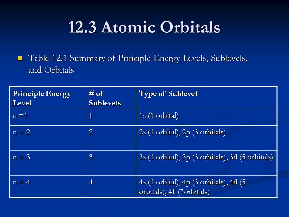 Table 12.1 Summary of Principle Energy Levels, Sublevels, and Orbitals Table 12.1 Summary of Principle Energy Levels, Sublevels, and Orbitals Principle Energy Level # of Sublevels Type of Sublevel n =1 1 1s (1 orbital) n = 2 2 2s (1 orbital), 2p (3 orbitals) n = 3 3 3s (1 orbital), 3p (3 orbitals), 3d (5 orbitals) n = 4 4 4s (1 orbital), 4p (3 orbitals), 4d (5 orbitals), 4f (7orbitals)