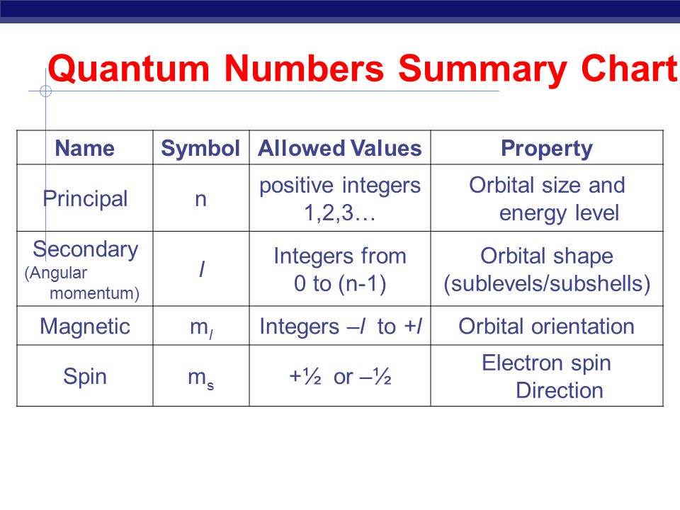 Principal Quantum Number Chart