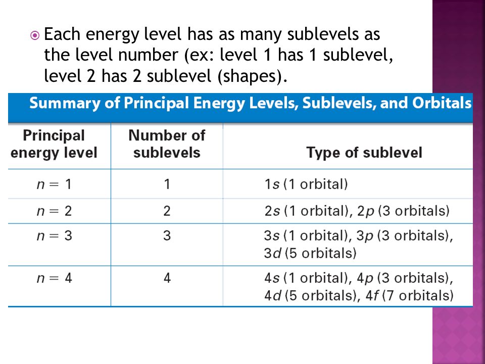 Each energy level has as many sublevels as the level number (ex: level 1 has 1 sublevel, level 2 has 2 sublevel (shapes).