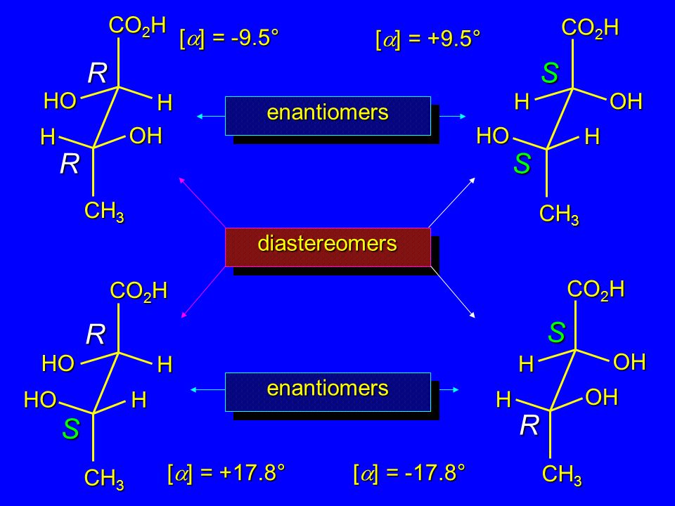 HO CO 2 H CH 3 H OH H R R CO 2 H CH 3 H H HO OH S S enantiomersenantiomers CO 2 H H CH 3 HO H HO R S diastereomersdiastereomers CO 2 H CH 3 H OH OH H R S enantiomersenantiomers [  ] = -9.5° [  ] = +9.5° [  ] = -17.8° [  ] = +17.8°
