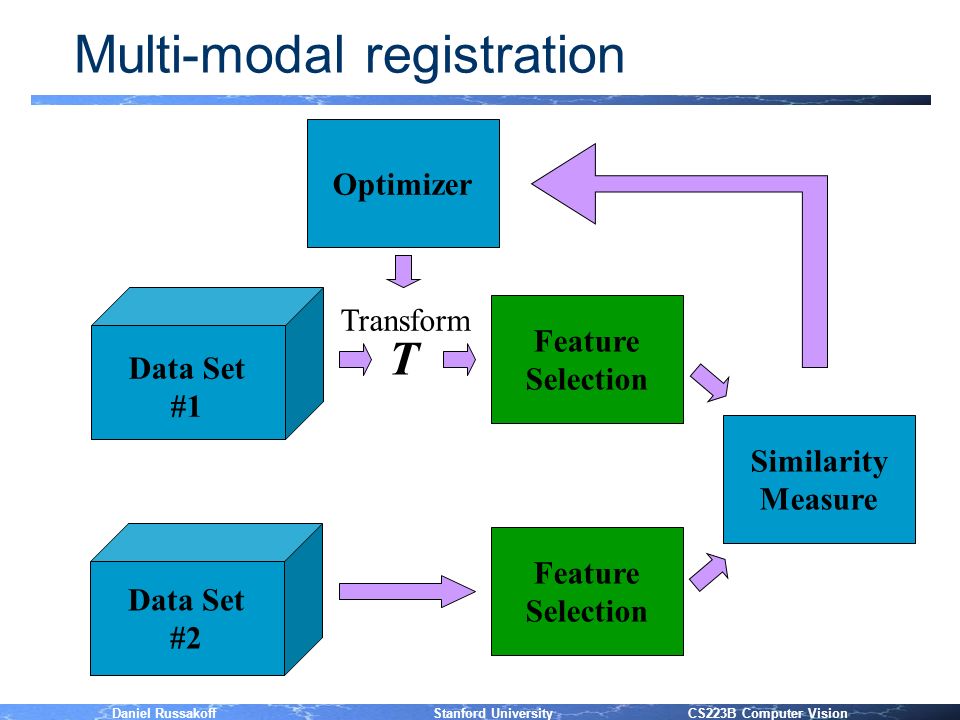 Daniel Russakoff Stanford University CS223B Computer Vision Multi-modal registration Data Set #1 Feature Selection Feature Selection T Similarity Measure Optimizer Transform Data Set #2