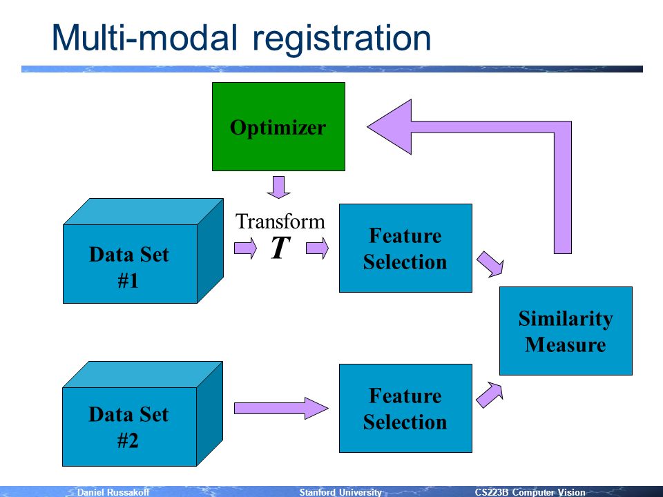 Daniel Russakoff Stanford University CS223B Computer Vision Multi-modal registration Data Set #1 Feature Selection Feature Selection T Similarity Measure Optimizer Transform Data Set #2