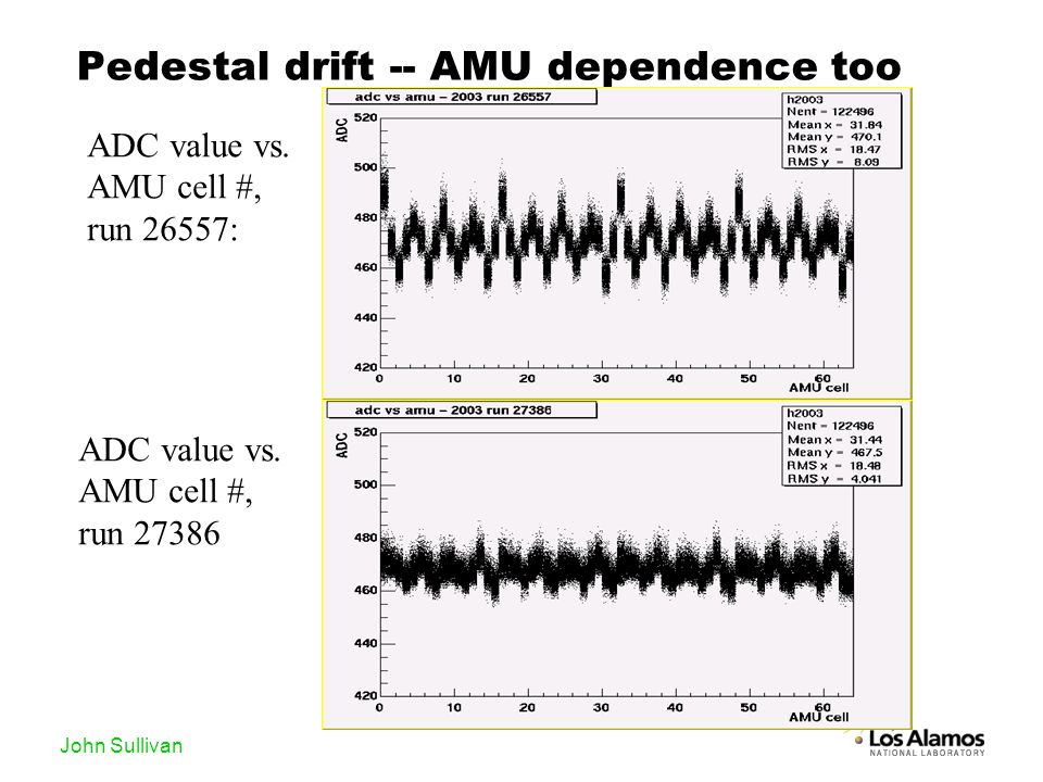 John Sullivan Pedestal drift -- AMU dependence too ADC value vs.