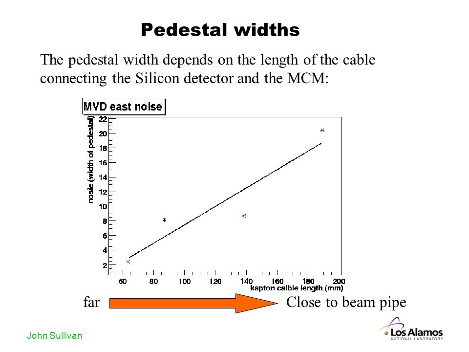 John Sullivan Pedestal widths The pedestal width depends on the length of the cable connecting the Silicon detector and the MCM: farClose to beam pipe