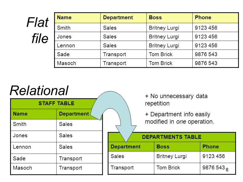 File v 3. Relational Bodywork. ORM маркетинг. Unnecessary repetition. Staffing Table.