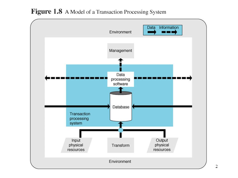 Модели транзакций. Процессинг транзакций. MPP-системы. Data processing systems