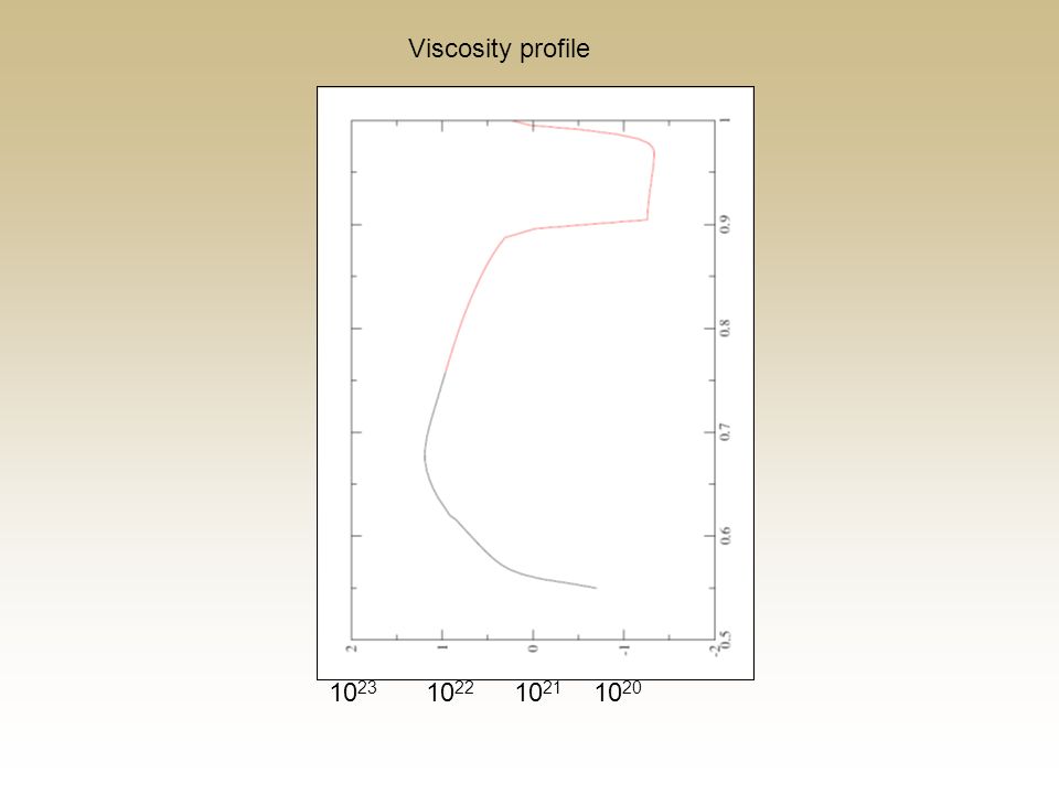 Viscosity profile