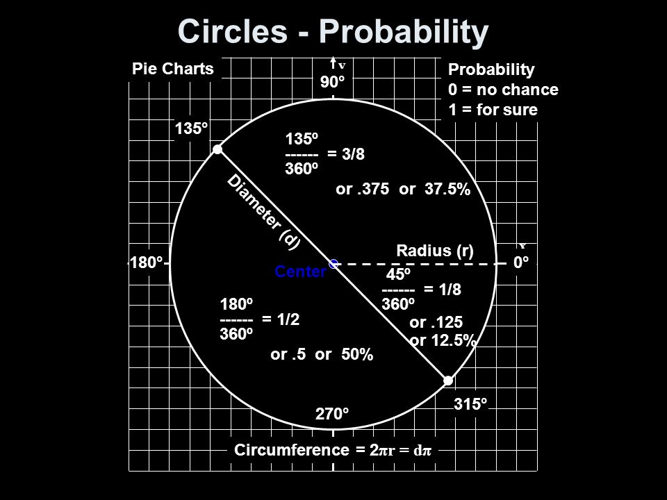 Circles - Probability y x Radius (r) Diameter (d) Center Circumference = 2 πr = dπ 0° 180° 90° 270° 135° 315° Pie Charts Probability 0 = no chance 1 = for sure 135º = 3/8 360º or.375 or 37.5% 180º = 1/2 360º or.5 or 50% 45º = 1/8 360º or.125 or 12.5%