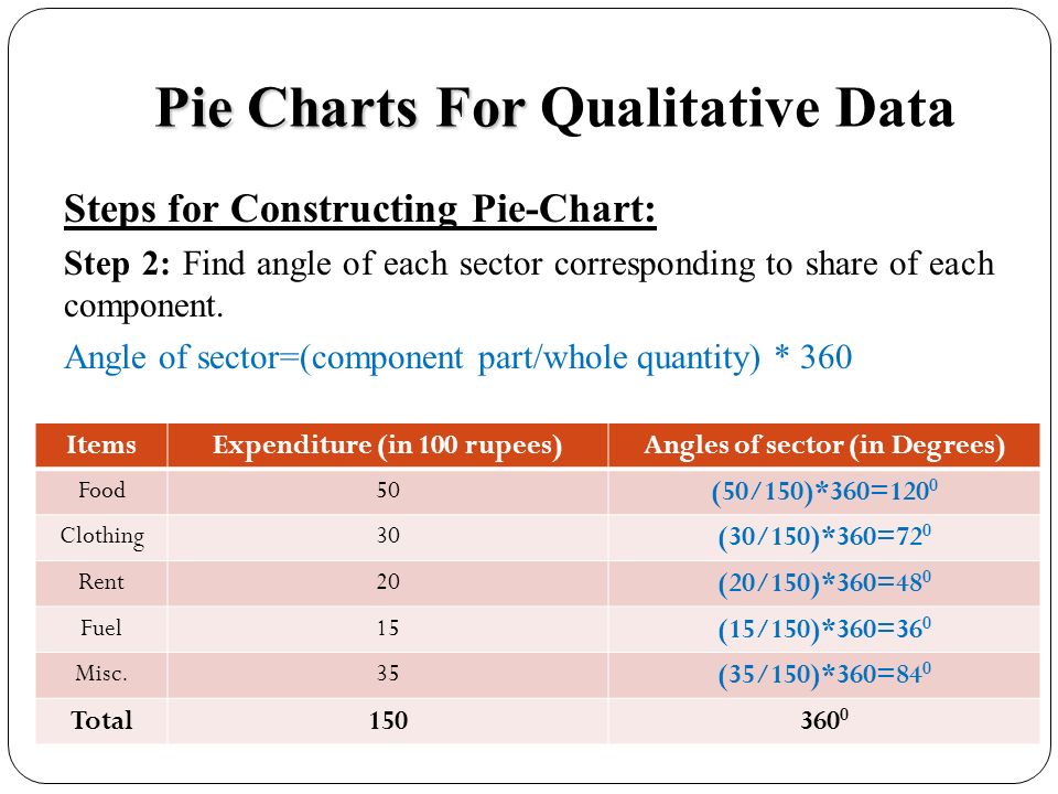 How To Find Angle Of Sector In Pie Chart