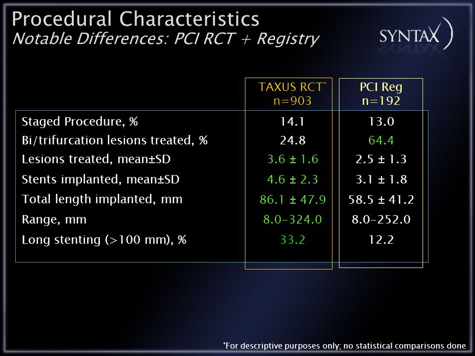 Procedural Characteristics Notable Differences: PCI RCT + Registry TAXUS RCT * n=903 PCI Reg n=192 Staged Procedure, % Bi/trifurcation lesions treated, % Lesions treated, mean±SD3.6 ± ± 1.3 Stents implanted, mean±SD4.6 ± ± 1.8 Total length implanted, mm86.1 ± ± 41.2 Range, mm Long stenting (>100 mm), % * For descriptive purposes only; no statistical comparisons done