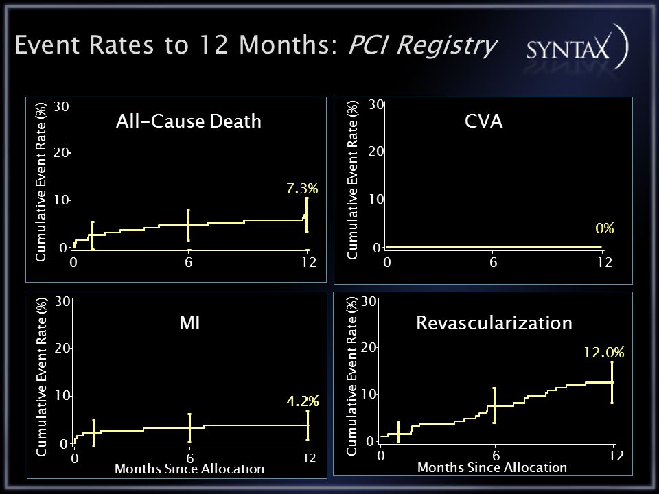 Event Rates to 12 Months: PCI Registry 012 Cumulative Event Rate (%) % All-Cause Death % CVA 0 12 Cumulative Event Rate (%) % 0 Months Since Allocation % 0 MI 012 Cumulative Event Rate (%) Months Since Allocation % Revascularization Cumulative Event Rate (%)