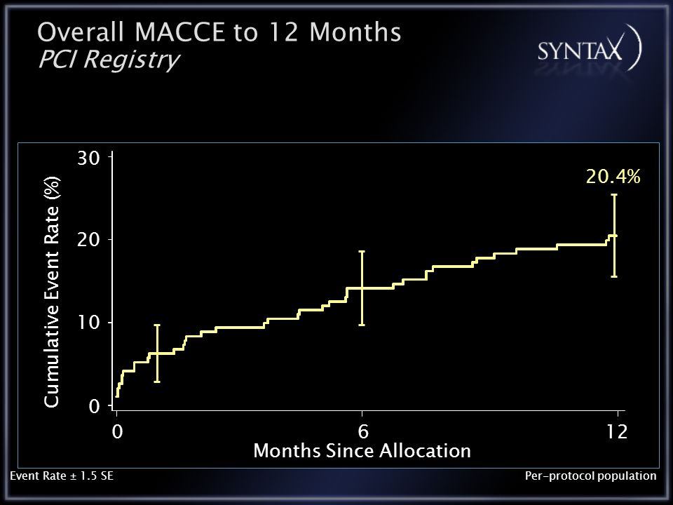 012 Cumulative Event Rate (%) Event Rate ± 1.5 SE Months Since Allocation 6 Per-protocol population Overall MACCE to 12 Months PCI Registry 20.4%