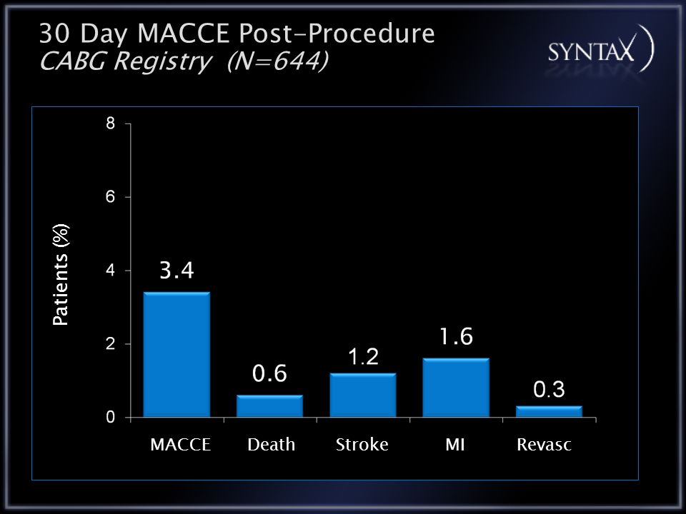 DeathRevascMIMACCEStroke Patients (%) 30 Day MACCE Post-Procedure CABG Registry (N=644)
