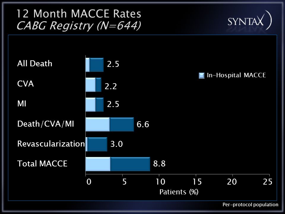 12 Month MACCE Rates CABG Registry (N=644) Per-protocol population All Death CVA MI Death/CVA/MI Revascularization Total MACCE 8.8 In-Hospital MACCE Patients (%)