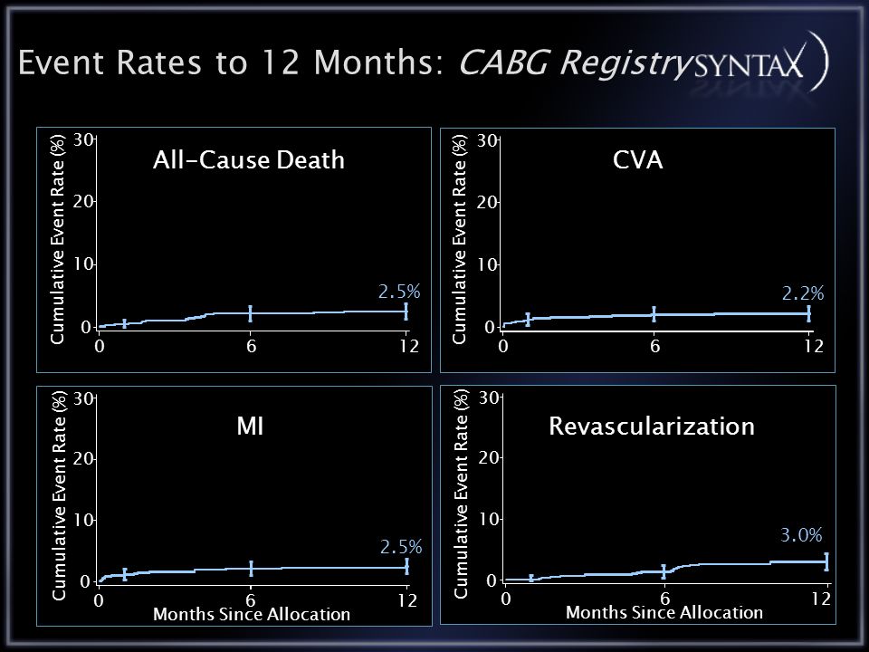 Event Rates to 12 Months: CABG Registry 012 Cumulative Event Rate (%) % All-Cause Death 012 Cumulative Event Rate (%) % CVA 012 Cumulative Event Rate (%) Months Since Allocation 6 2.5% MI 012 Cumulative Event Rate (%) Months Since Allocation 6 3.0%Revascularization