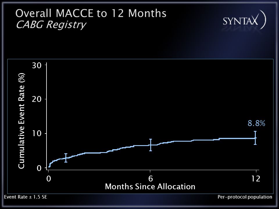 012 Cumulative Event Rate (%) Event Rate ± 1.5 SE Months Since Allocation 6 Per-protocol population Overall MACCE to 12 Months CABG Registry 8.8%
