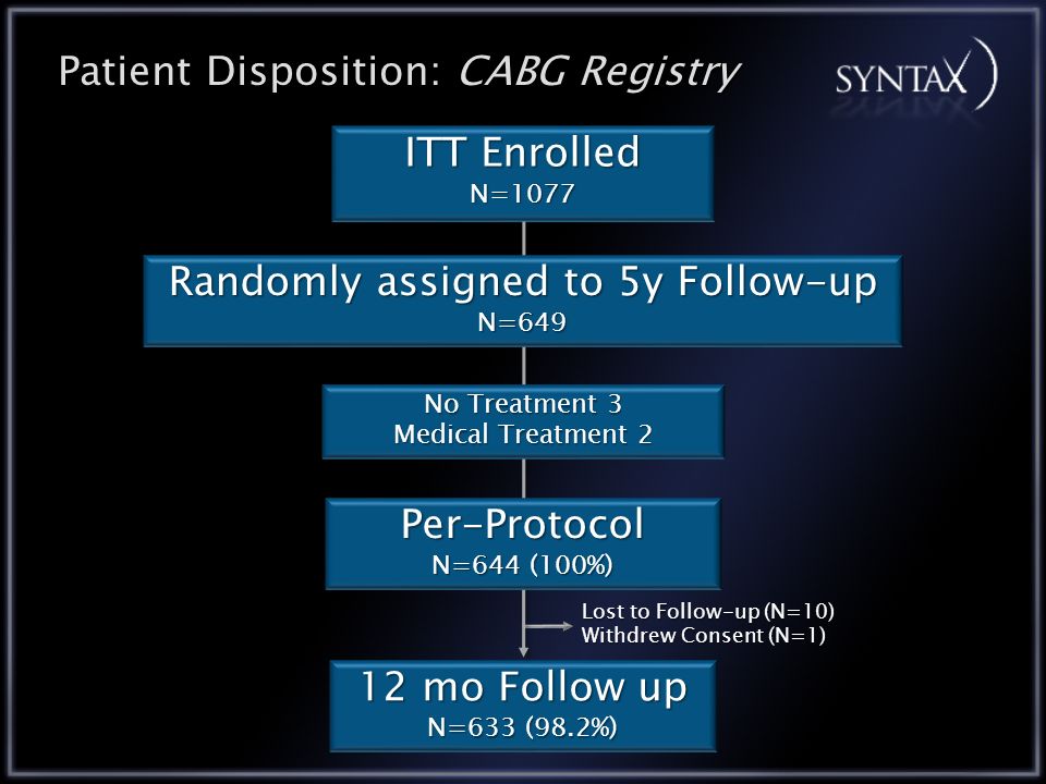 ITT Enrolled N= mo Follow up N=633 (98.2%) Patient Disposition: CABG Registry Lost to Follow-up (N=10) Withdrew Consent (N=1) Randomly assigned to 5y Follow-up N=649 No Treatment 3 Medical Treatment 2 Per-Protocol N=644 (100%)