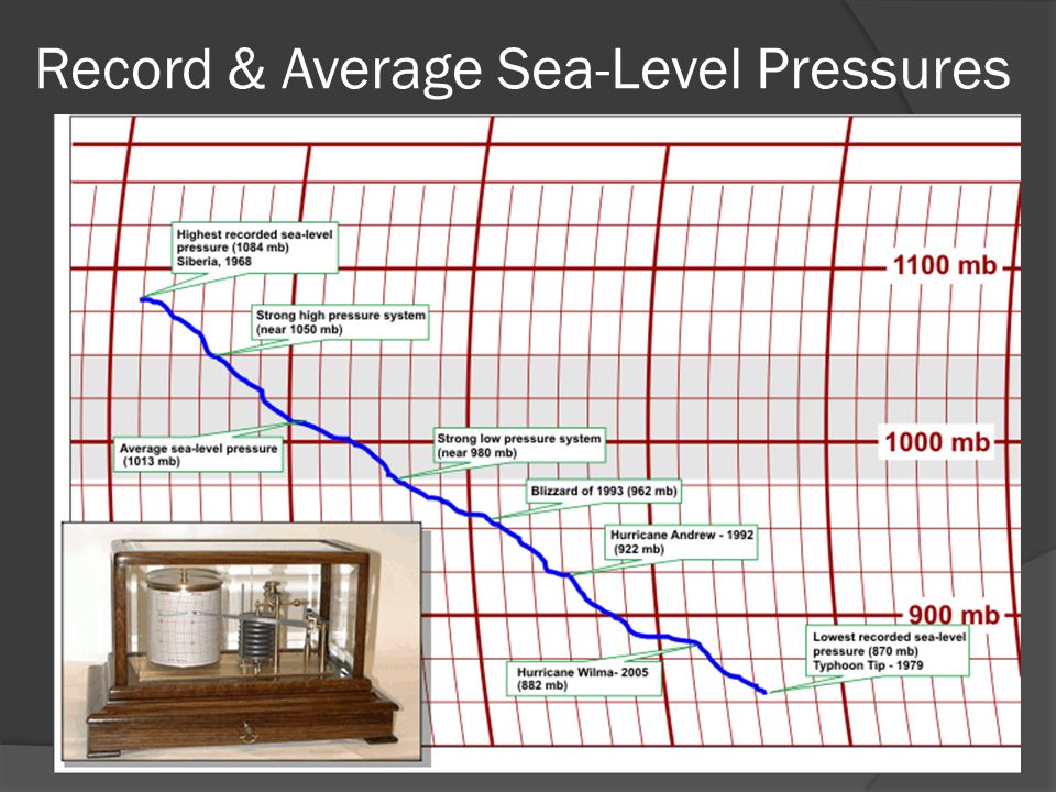 Record & Average Sea-Level Pressures