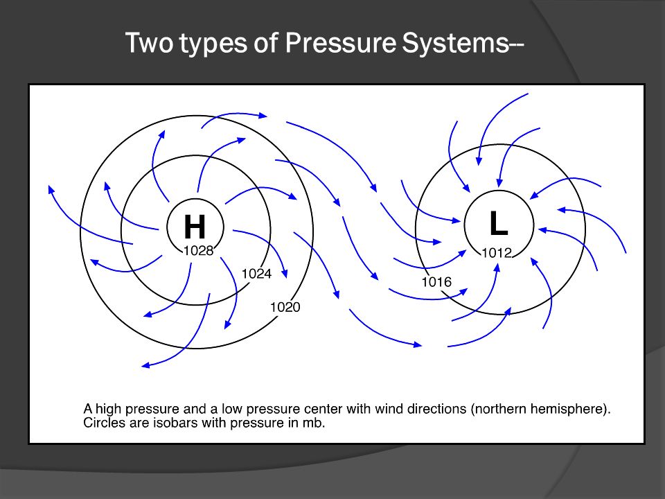 Two types of Pressure Systems--