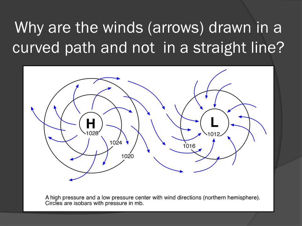 Why are the winds (arrows) drawn in a curved path and not in a straight line